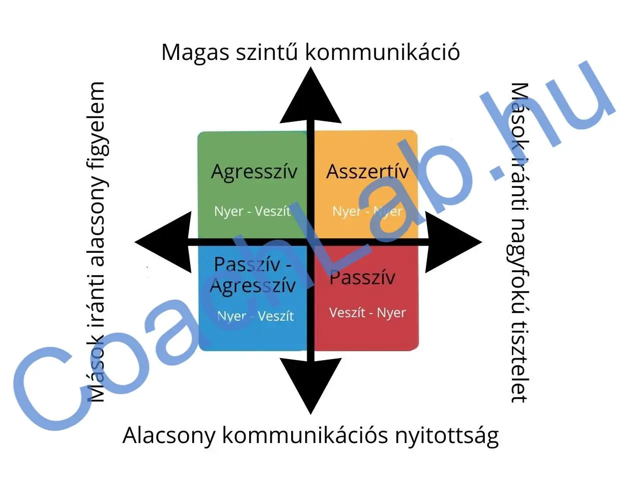 Assertive communication - Comparison of assertive, passive and aggressive communication styles - diagram of effective assertiveness_RR - image created by CoachLab