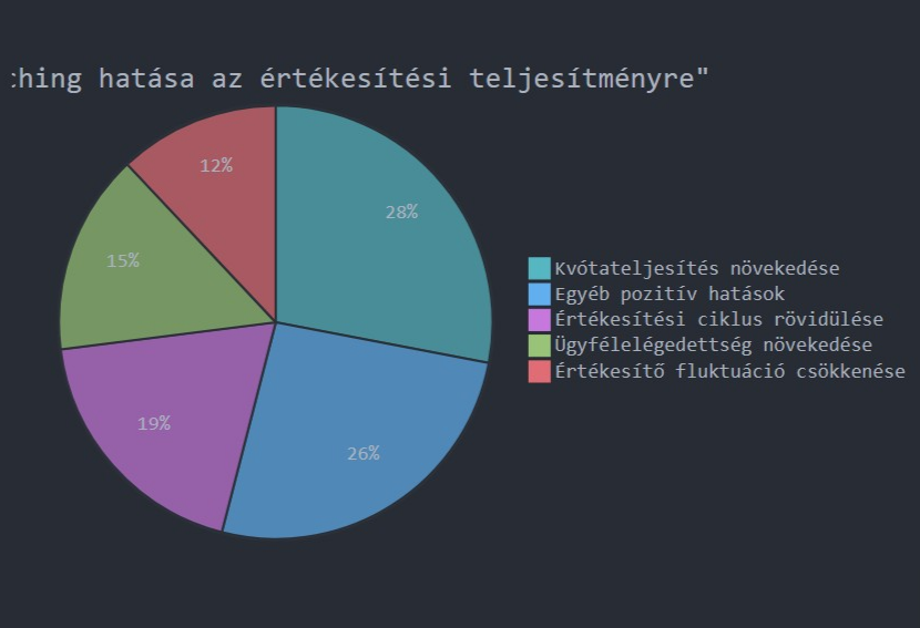 Értékesítési eredmények maximumra járatva, sales coaching támogatással